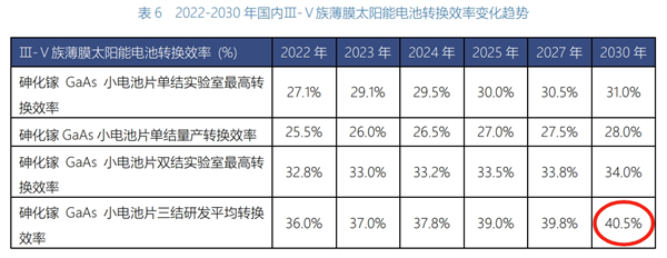 又贵又强的砷化镓电池 未来能便宜点吗