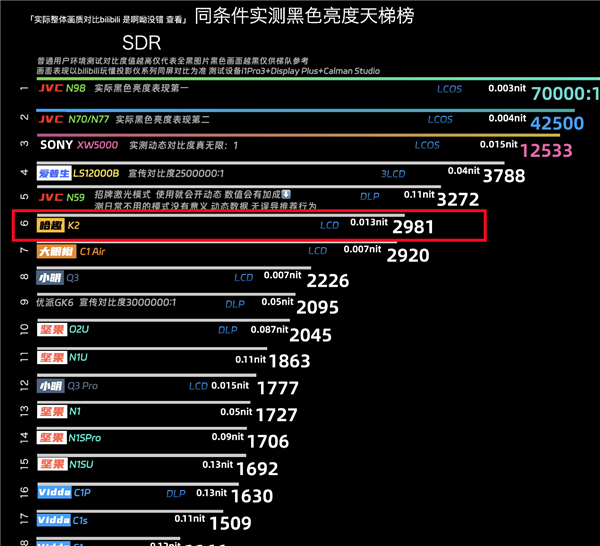 哈趣K2对比度领先同价位品牌 画质效果遥遥领先 第3张