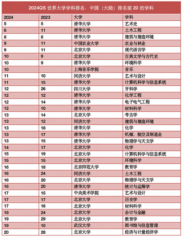 世界大学学科排名：中国大陆高校进前三 清华北大依然最好 第2张