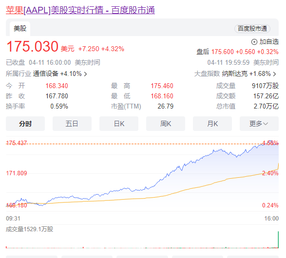 苹果重磅新品曝光 股价罕见飙升！市值单日疯涨8100亿元 第2张