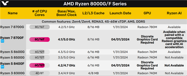 AMD锐龙8000F国内闪电上市！仅限OEM整机 不单卖 第4张