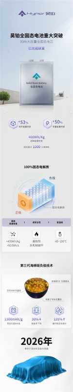 能量密度超过400wh/kg、-40℃可用！广汽昊铂发布全固态电池 第4张