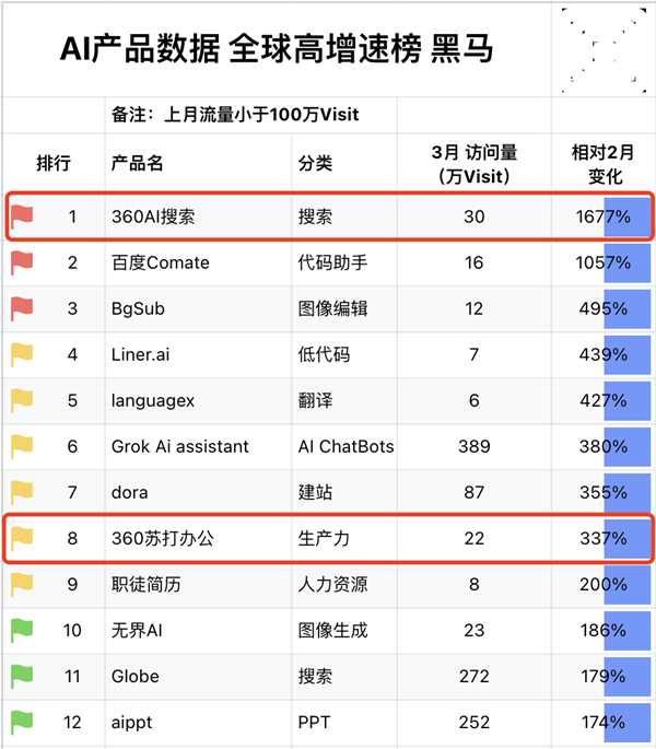 360AI搜索火到宕机！官方称已紧急扩容 第3张