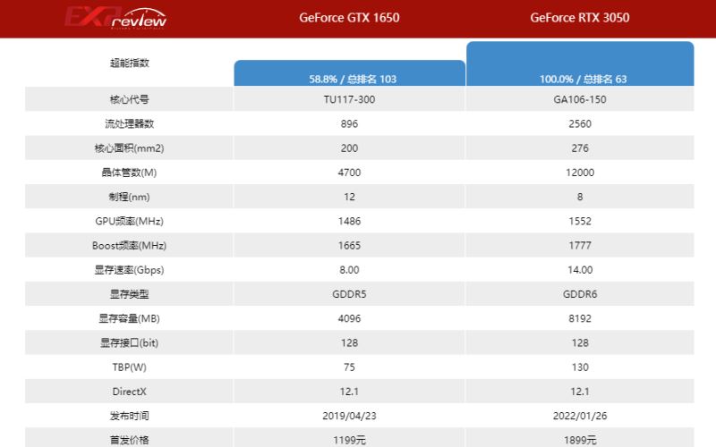 1650和3050显卡哪个好 1650和3050性能分析 第2张