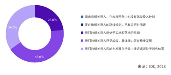  IDC发布AIGC应用层十大趋势 万兴“天幕”等自建类模型将加速涌现 第2张