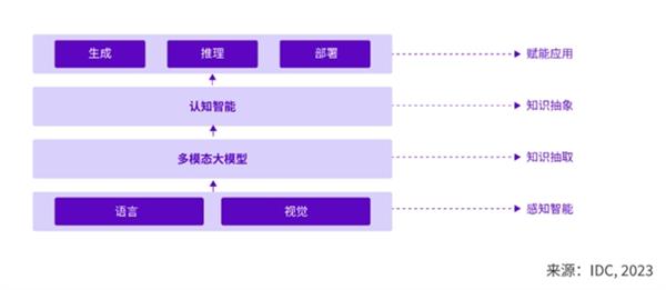  IDC发布AIGC应用层十大趋势 万兴“天幕”等自建类模型将加速涌现 第5张