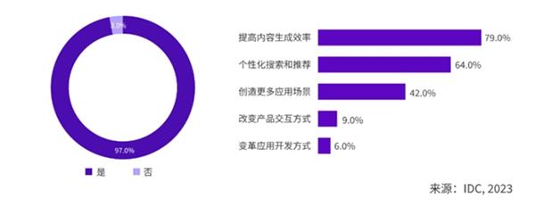  IDC发布AIGC应用层十大趋势 万兴“天幕”等自建类模型将加速涌现 第7张