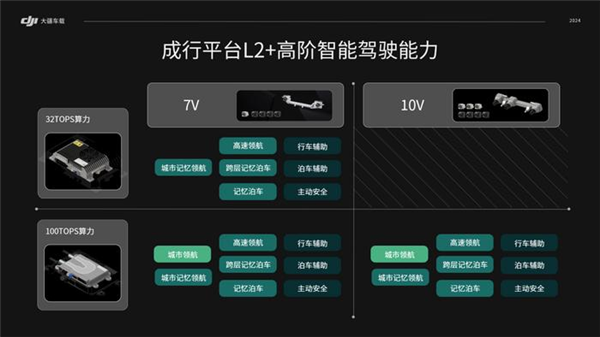 大疆逆天！我真没想到 高阶智驾已经比手机还便宜了 第2张