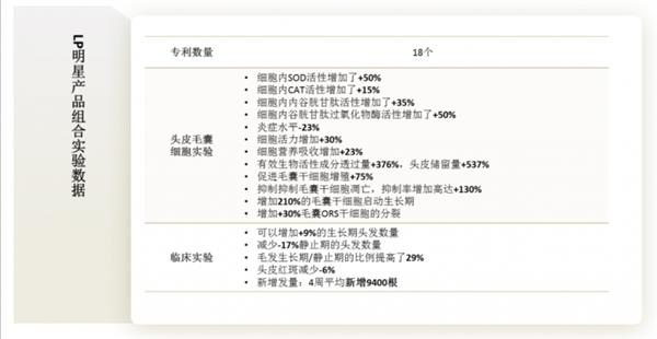 澳洲首创头皮基因抗衰黑科技 LP奢养洗护品牌引领养发4.0时代 第15张