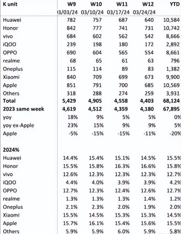 苹果销量大跌！IDC：一季度iPhone全球出货量下降9.6% 第2张