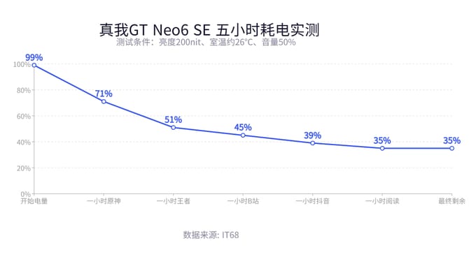 真我GT Neo6 SE好不好 SE测评 第16张