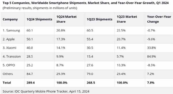 iPhone狂降近10%！全球Q1智能手机厂商一览：小米快超越苹果 第2张