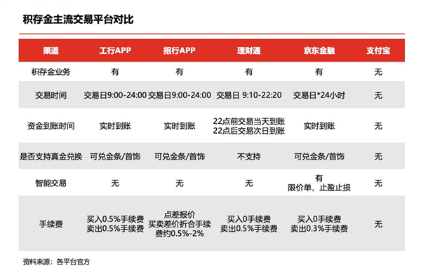 京东金融黄金积存开户数上涨4倍！成黄金交易平台首选 第1张