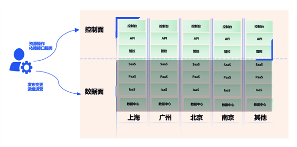 腾讯云突发故障 87分钟波及1957个客户！官方公开内幕 第3张