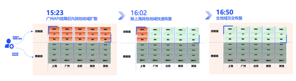 腾讯云突发故障 87分钟波及1957个客户！官方公开内幕 第2张