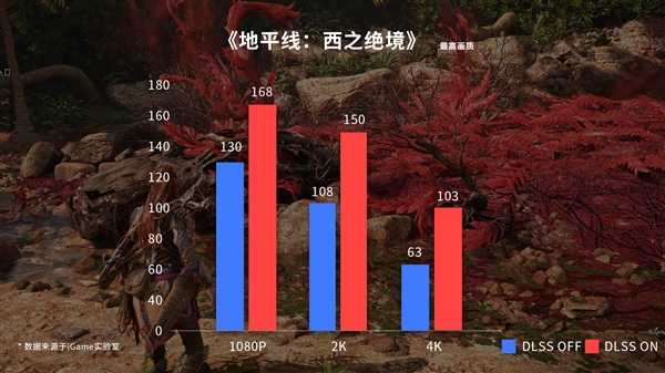 驰骋西境！iGame RTX 4070 SUPER显卡畅游《地平线：西之绝境》 第2张