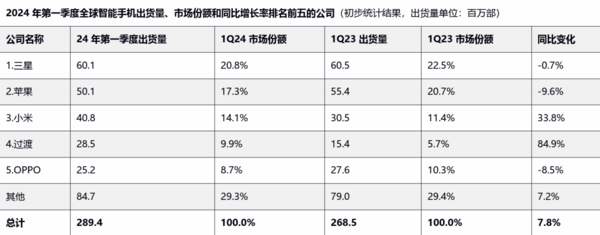 iPhone出货量暴跌：给苹果敲响警钟 第1张