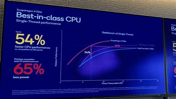 对标AMD/Intel！高通骁龙X Elite再战Arm PC市场 第7张