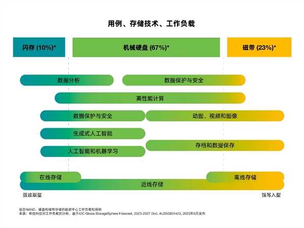 机械硬盘与固态硬盘：两类存储介质的三大对比 第7张