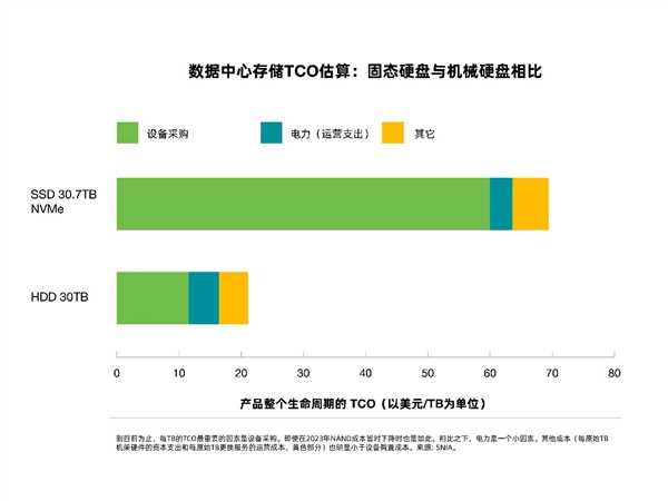 机械硬盘与固态硬盘：两类存储介质的三大对比 第3张