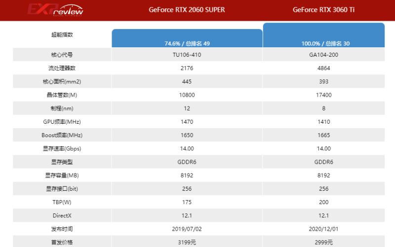 rtx3060ti比rtx2060s差距多大 rtx3060ti和rtx2060s区别介绍 第2张