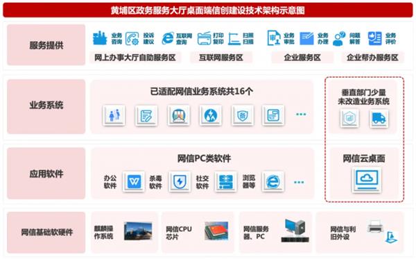 国产操作系统真替真用！广州黄埔政务中心企业服务全面国产化 第2张