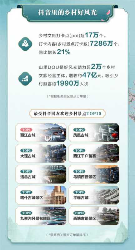 抖音生活服务2024乡村文旅数据报告：10大乡村景点出炉 丽江古城等上榜