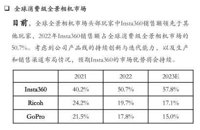 一年卖出100万台 全景相机到底有什么魔力 第7张