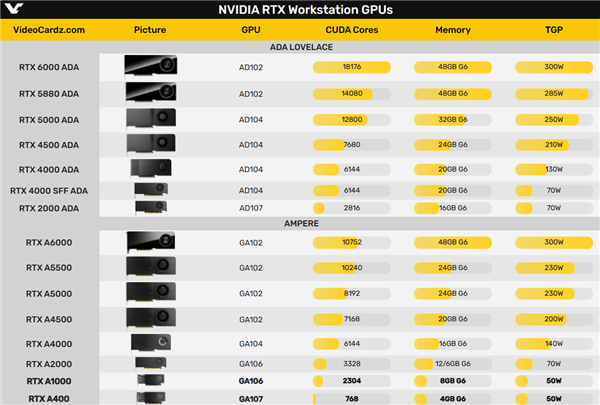 NVIDIA发布安培架构入门专业显卡RTX A1000/A400：单插槽 功耗区区50W 第3张