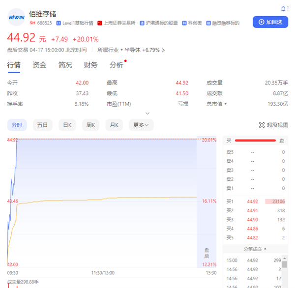 国产大厂佰维存储Q1净利暴涨242.84%！股价20%涨停 第2张