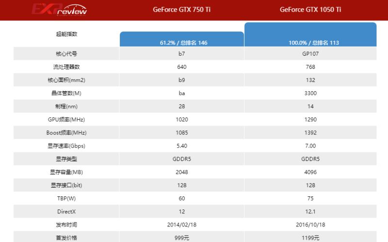 1050ti和750ti性能差距大吗 显卡1050ti和750ti区别介绍 第2张