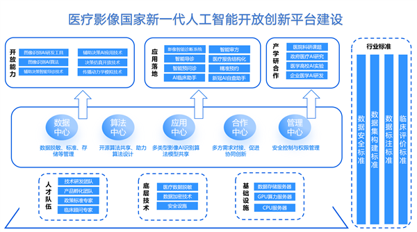 医疗影像国家新一代人工智能开放创新平台建成 贯通科研到临床全链路 第1张