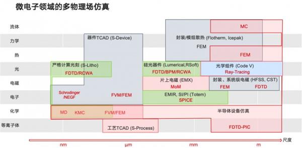  培风图南：手握3D TCAD利器 剑指虚拟晶圆厂 第4张