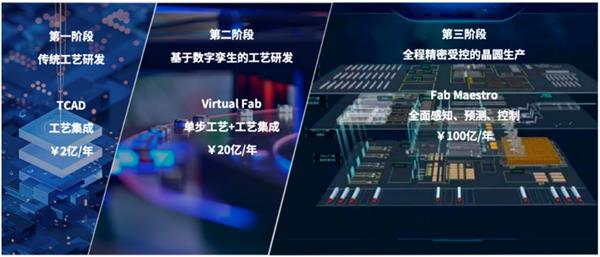  培风图南：手握3D TCAD利器 剑指虚拟晶圆厂 第1张