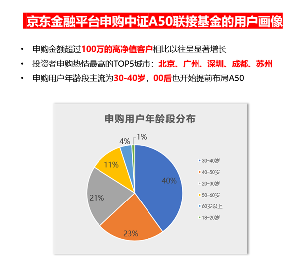 中证A50联接基金受热捧 第三方平台惊现百万级申购大户！ 第1张