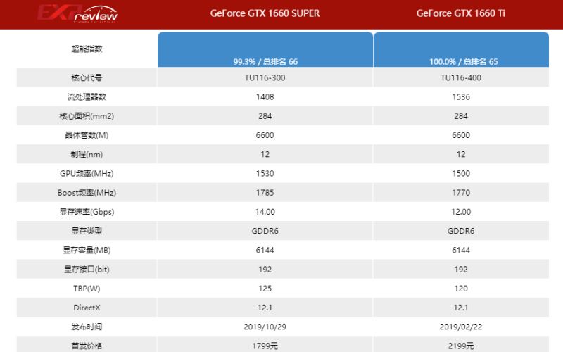 1660super和1660ti差别多大 1660super和1660ti性能差距 第2张
