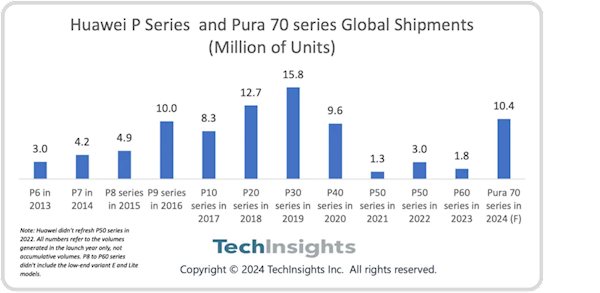 iPhone 16劲敌！华为Pura 70系列预计2024年出货量超千万：重夺中国市场第一 第2张