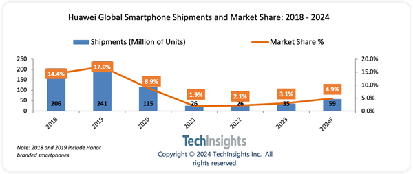 iPhone 16劲敌！华为Pura 70系列预计2024年出货量超千万：重夺中国市场第一 第3张