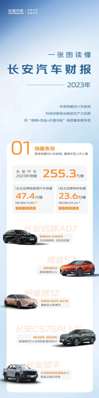  净赚113亿！长安汽车公布2023全年财报：新能源占比近1/5 第1张