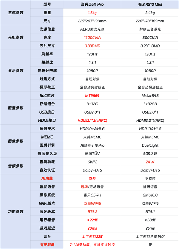 当贝D6X Pro对比极米RS10mini AI灵动屏颜值功能上大分