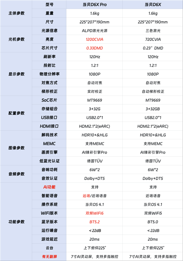 当贝D6X Pro对比当贝D6X有什么区别 两款到底怎么选