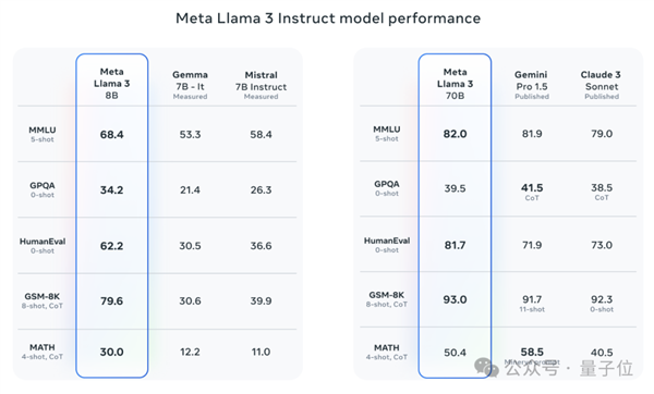 Llama 3 80亿/700亿参数大模型登场：开源最强 没有之一 第7张