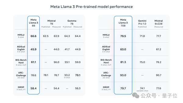 Llama 3 80亿/700亿参数大模型登场：开源最强 没有之一 第9张