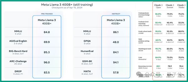 Llama 3 80亿/700亿参数大模型登场：开源最强 没有之一 第3张