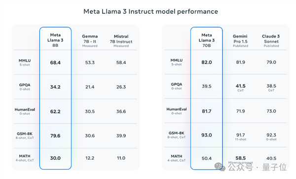 Llama 3 80亿/700亿参数大模型登场：开源最强 没有之一 第2张