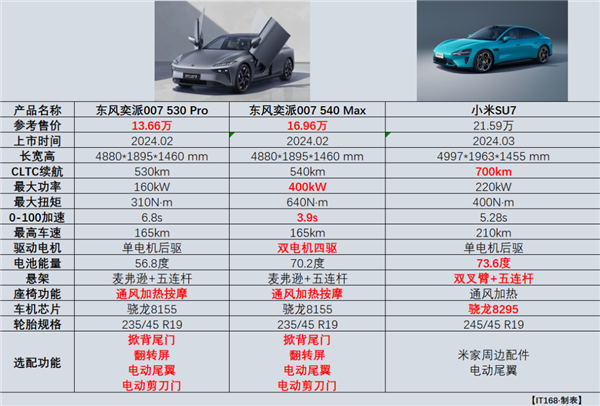 零百加速3.9秒 比小米SU7便宜7万 值得买吗 第2张