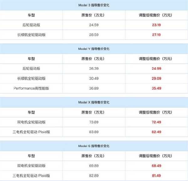 特斯拉中国全系降价1.4万 陶琳：Model 3是一季度所有轿车中投诉率最低的车型 第1张