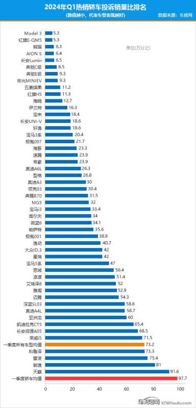 特斯拉中国全系降价1.4万 陶琳：Model 3是一季度所有轿车中投诉率最低的车型 第2张