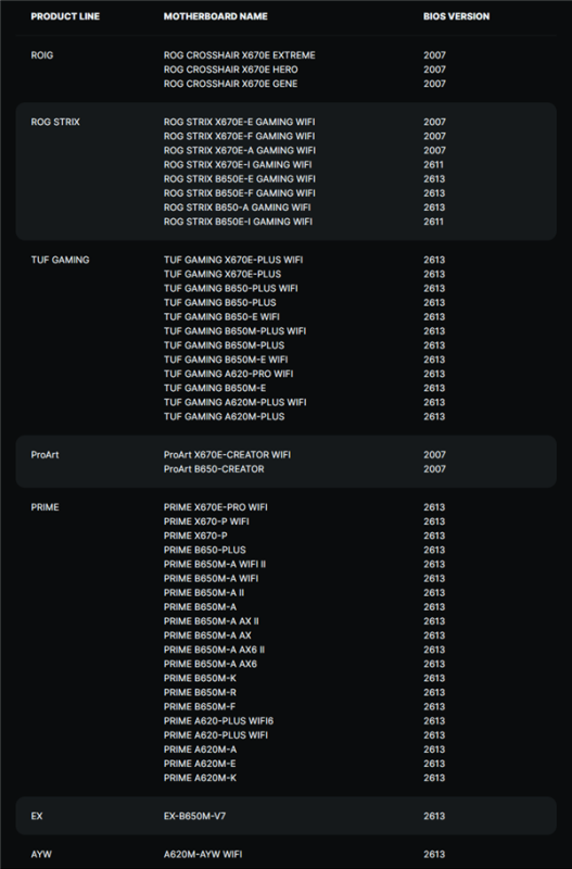 AMD Zen5越来越近：AM5 600系主板全都能升级！ 第3张