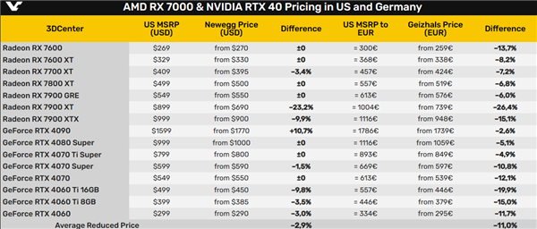 所有的NVIDIA、AMD显卡都已破发！美国有一例外 第2张